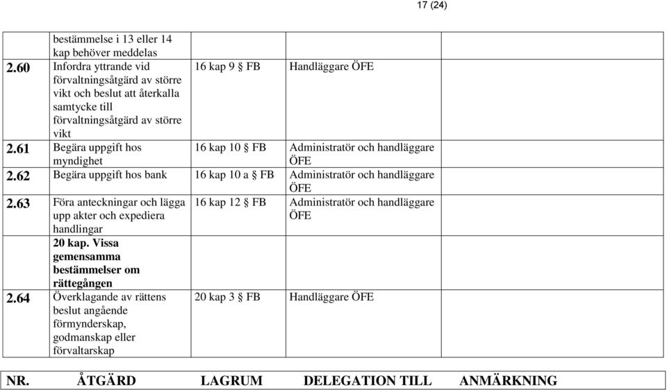 61 Begära uppgift hos myndighet 16 kap 10 FB Administratör och handläggare ÖFE 2.62 Begära uppgift hos bank 16 kap 10 a FB Administratör och handläggare 2.