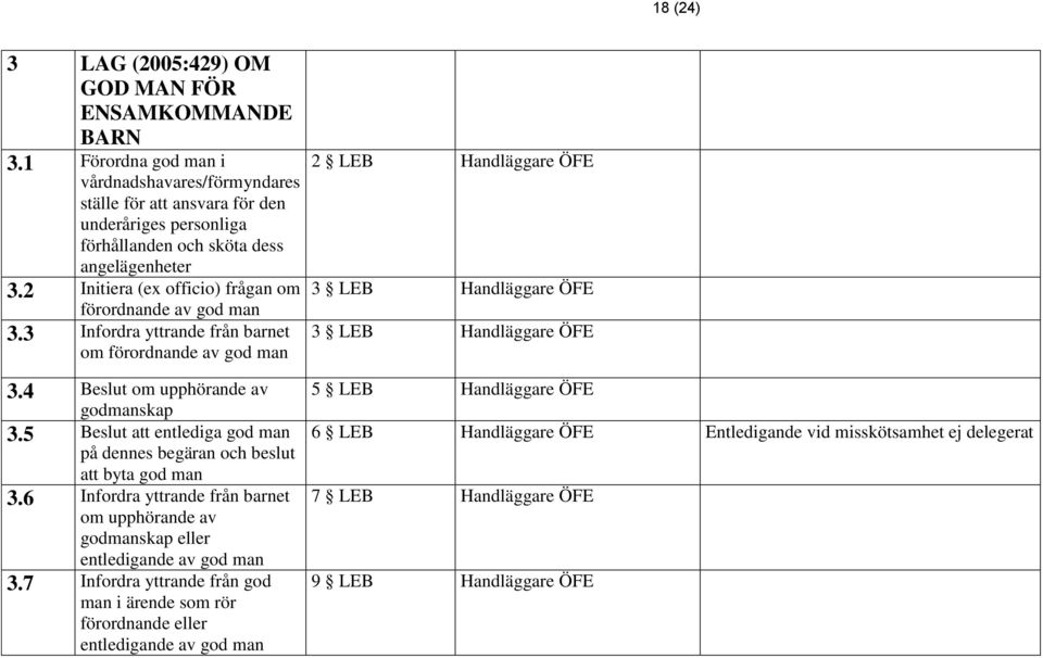 2 Initiera (ex officio) frågan om förordnande av god man 3.3 Infordra yttrande från barnet om förordnande av god man 3.4 Beslut om upphörande av godmanskap 3.