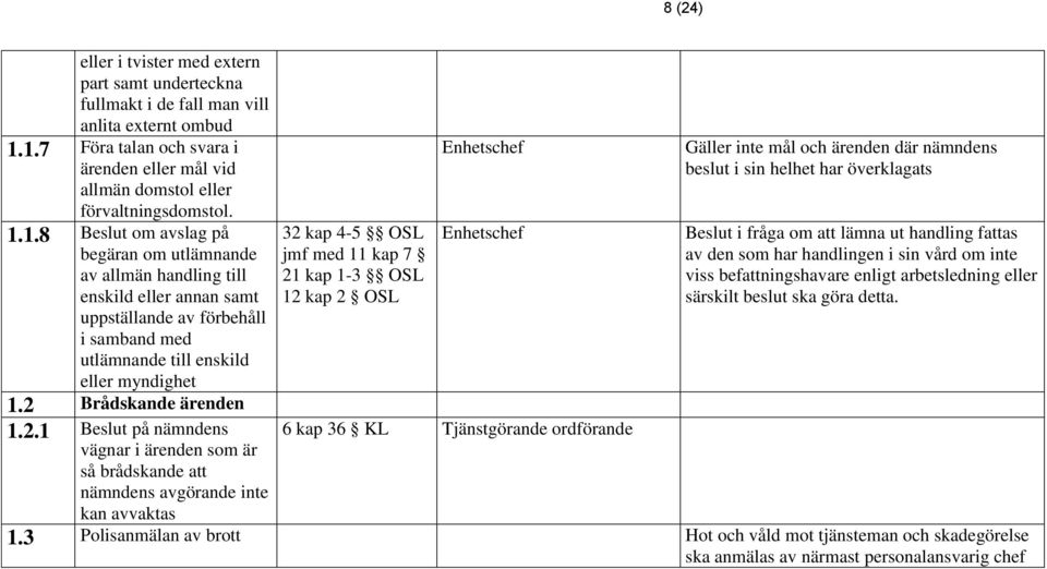 2 Brådskande ärenden 1.2.1 Beslut på nämndens vägnar i ärenden som är så brådskande att nämndens avgörande inte kan avvaktas 32 kap 4-5 OSL jmf med 11 kap 7 21 kap 1-3 OSL 12 kap 2 OSL Enhetschef