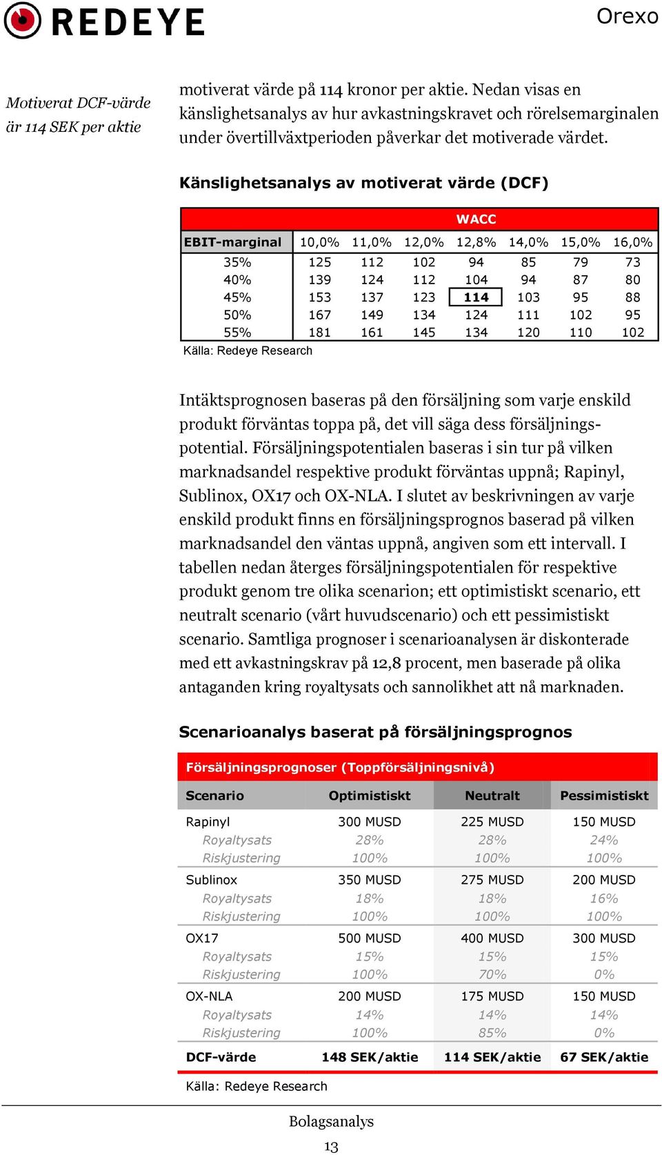 Känslighetsanalys av motiverat värde (DCF) WACC EBIT-marginal 10,0% 11,0% 12,0% 12,8% 14,0% 15,0% 16,0% 35% 125 112 102 94 85 79 73 40% 139 124 112 104 94 87 80 45% 153 137 123 114 103 95 88 50% 167