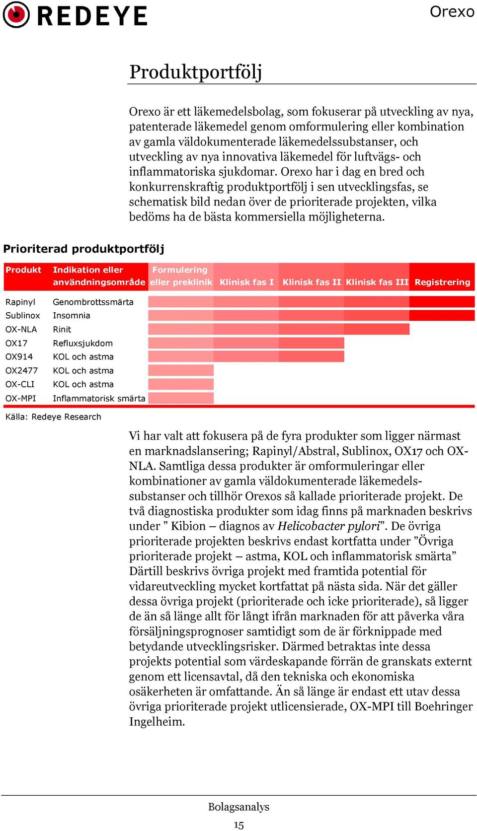 Orexo har i dag en bred och konkurrenskraftig produktportfölj i sen utvecklingsfas, se schematisk bild nedan över de prioriterade projekten, vilka bedöms ha de bästa kommersiella möjligheterna.