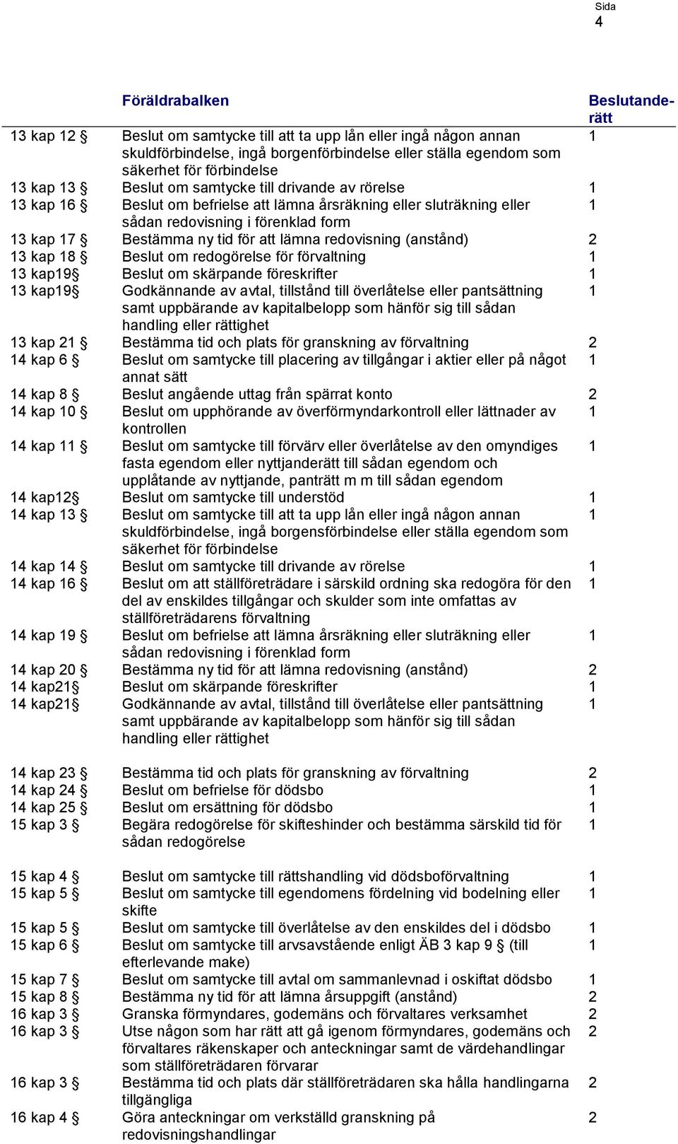 Beslut om redogörelse för förvaltning 3 kap9 Beslut om skärpande föreskrifter 3 kap9 3 kap Godkännande av avtal, tillstånd till överlåtelse eller pantsättning samt uppbärande av kapitalbelopp som