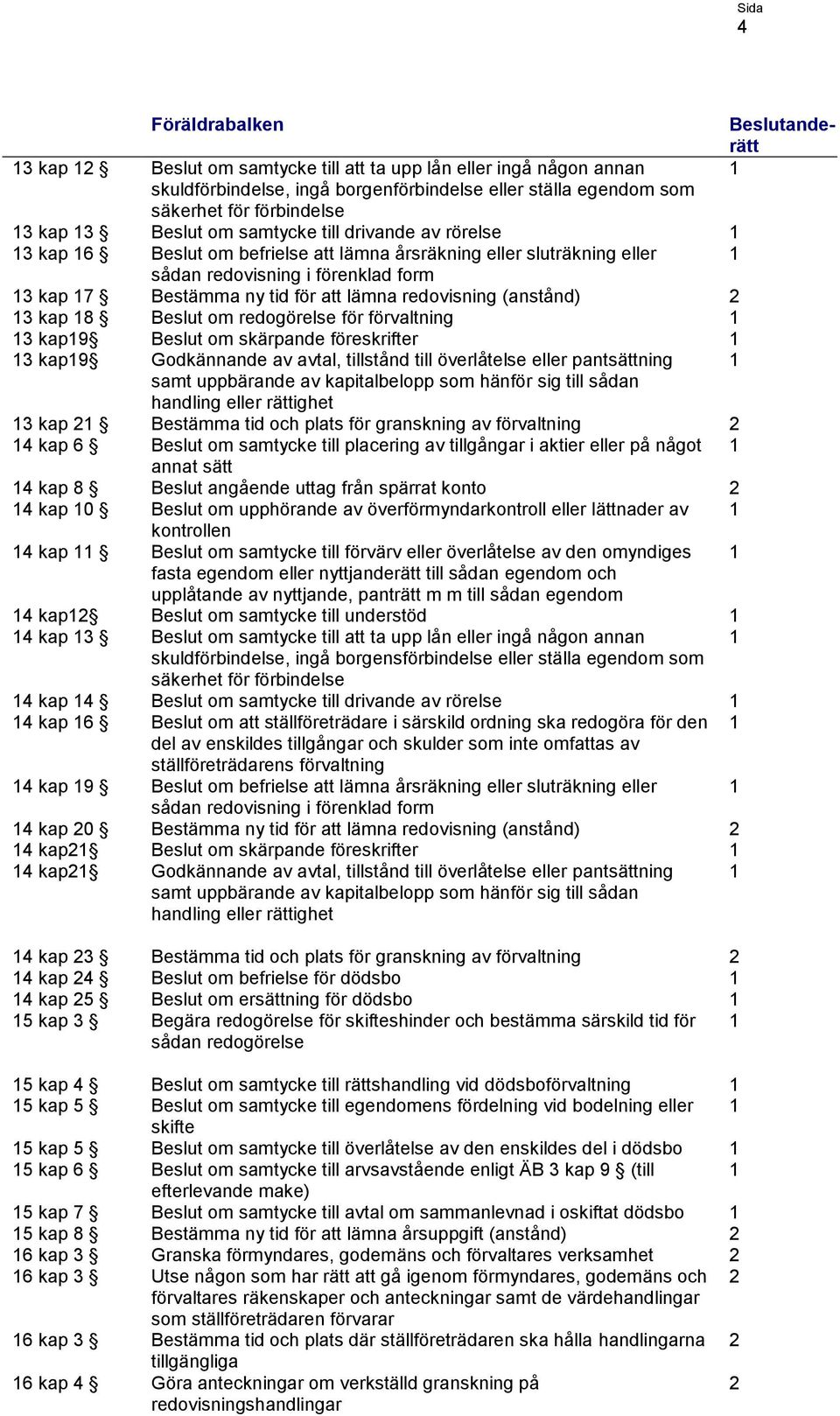 Beslut om redogörelse för förvaltning 3 kap9 Beslut om skärpande föreskrifter 3 kap9 3 kap Godkännande av avtal, tillstånd till överlåtelse eller pantsättning samt uppbärande av kapitalbelopp som