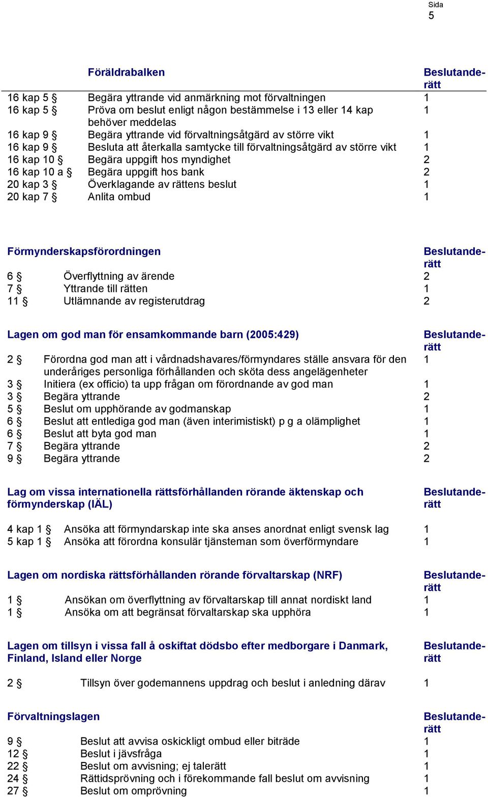 kap 5 Begära yttrande vid anmärkning mot förvaltningen 6 kap 5 Pröva om beslut enligt någon bestämmelse i 3 eller 4 kap behöver meddelas 6 kap 9 Begära yttrande vid förvaltningsåtgärd av större vikt