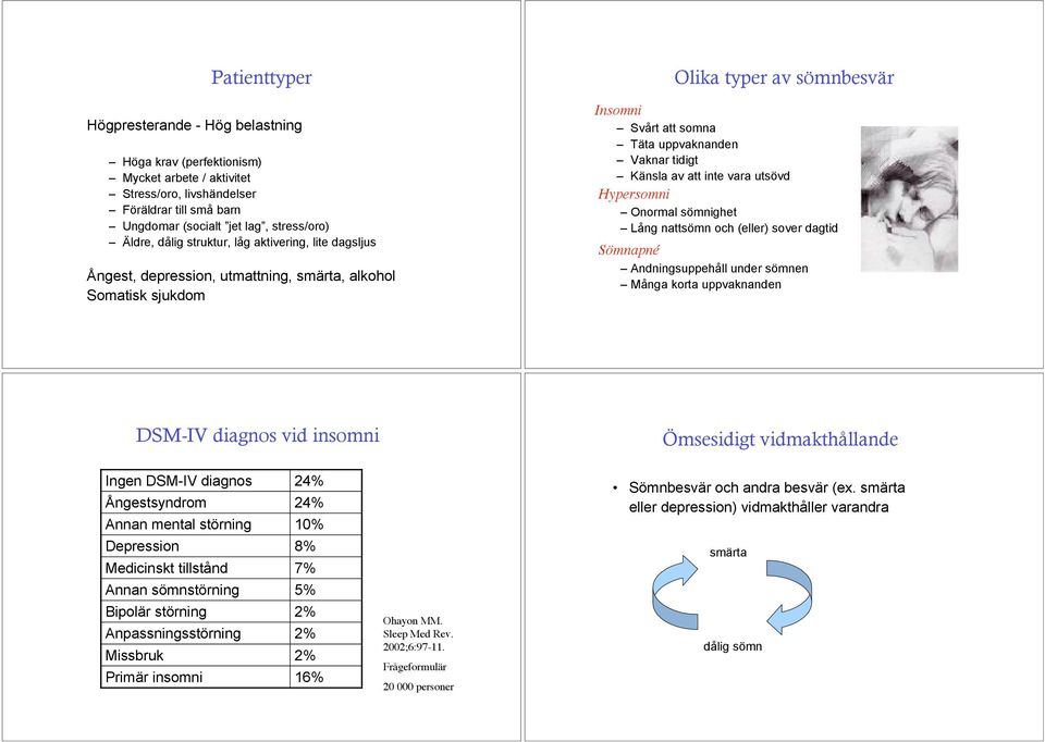 att inte vara utsövd Hypersomni Onormal sömnighet Lång nattsömn och (eller) sover dagtid Sömnapné ndningsuppehåll under sömnen Många korta uppvaknanden DSM-IV diagnos vid insomni Ömsesidigt