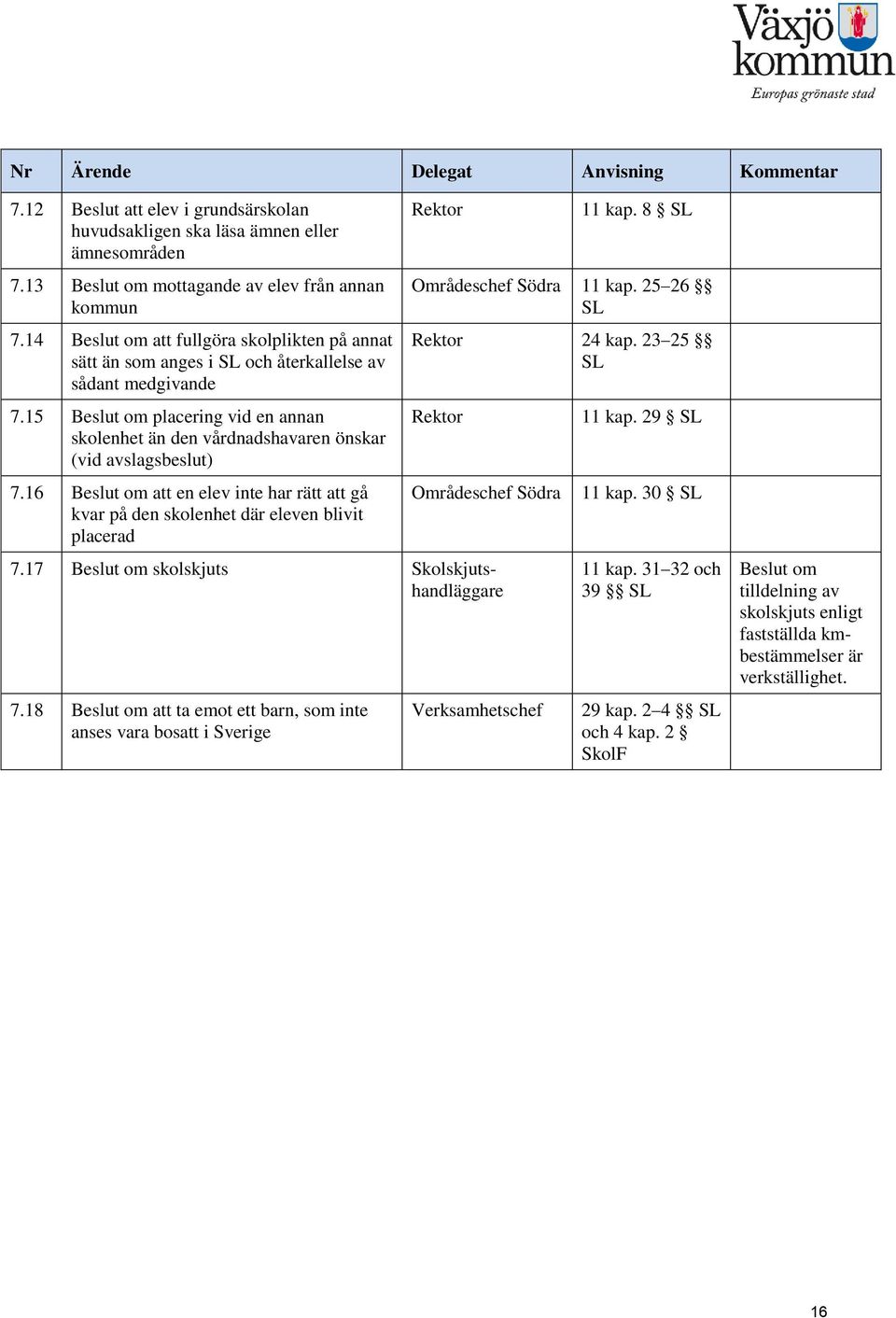 15 Beslut om placering vid en annan skolenhet än den vårdnadshavaren önskar (vid avslagsbeslut) 7.16 Beslut om att en elev inte har rätt att gå kvar på den skolenhet där eleven blivit placerad 11 kap.