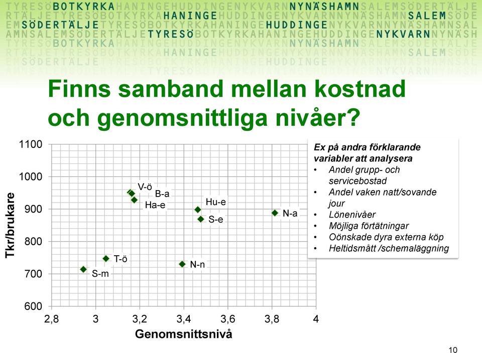 grupp- och servicebostad Andel vaken natt/sovande jour Lönenivåer Möjliga förtätningar