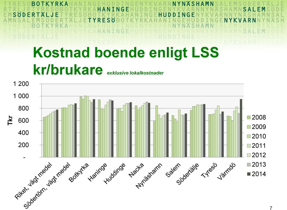 lokalkostnader 1 200 1 000 800