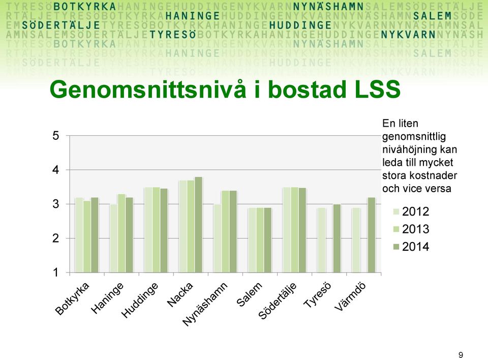 nivåhöjning kan leda till mycket