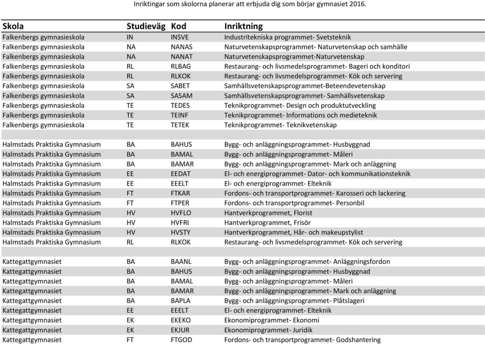 livsmedelsprogrammet- Kök och servering Falkenbergs gymnasieskola SA SABET Samhällsvetenskapsprogrammet-Beteendevetenskap Falkenbergs gymnasieskola SA SASAM Samhällsvetenskapsprogrammet-