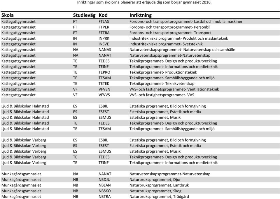 Kattegattgymnasiet NA NANAS Naturvetenskapsprogrammet- Naturvetenskap och samhälle Kattegattgymnasiet NA NANAT Naturvetenskapsprogrammet-Naturvetenskap Kattegattgymnasiet TE TEDES Teknikprogrammet-