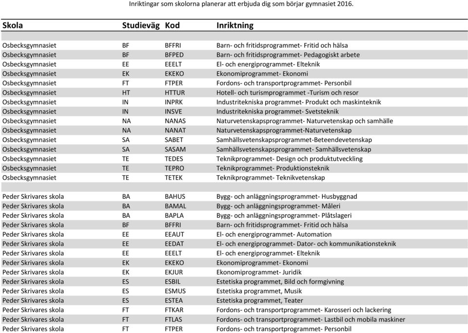 resor Osbecksgymnasiet IN INPRK Industritekniska programmet- Produkt och maskinteknik Osbecksgymnasiet IN INSVE Industritekniska programmet- Svetsteknik Osbecksgymnasiet NA NANAS