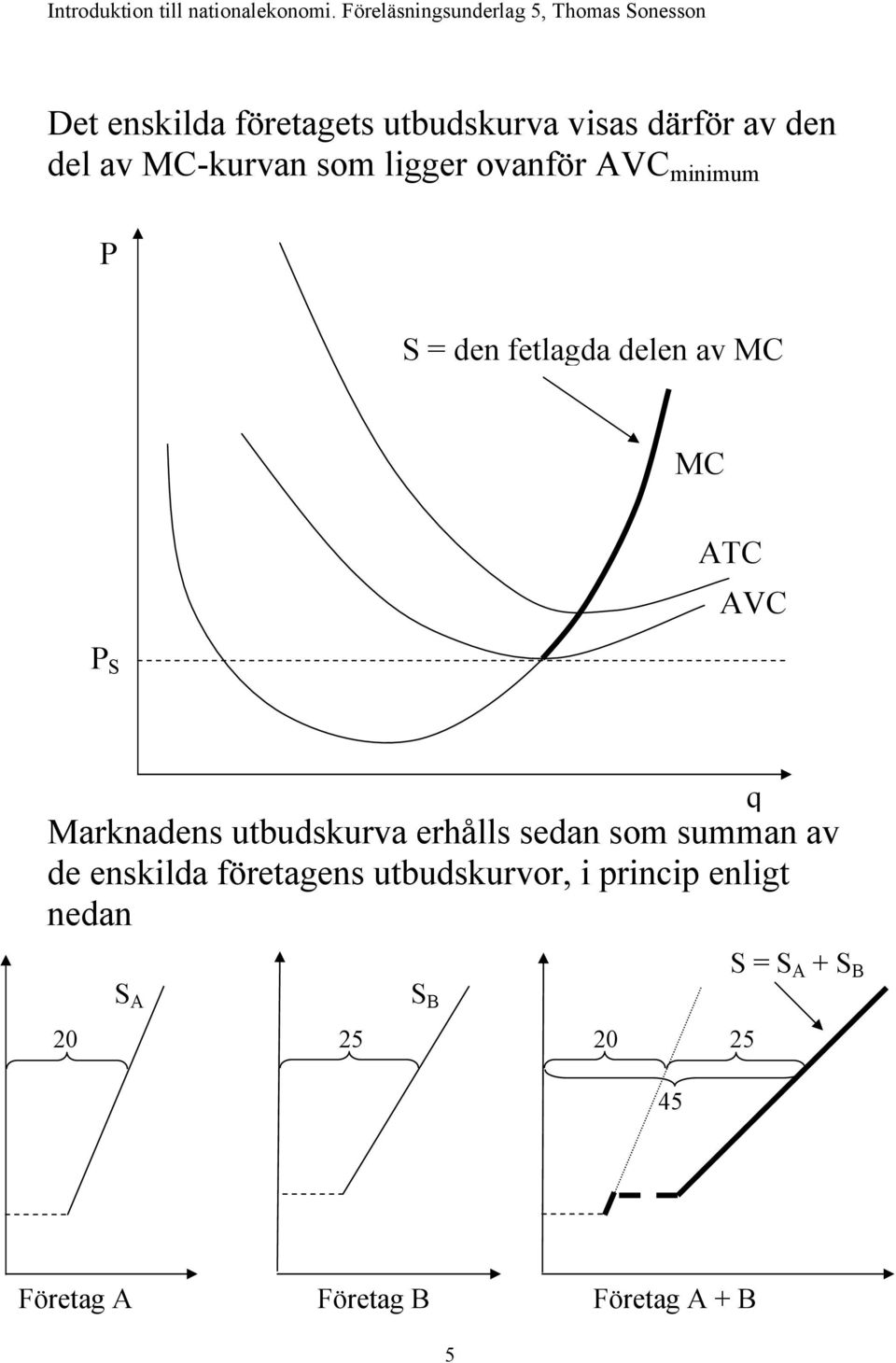 utbudskurva erhålls sedan som summan av de enskilda företagens utbudskurvor, i