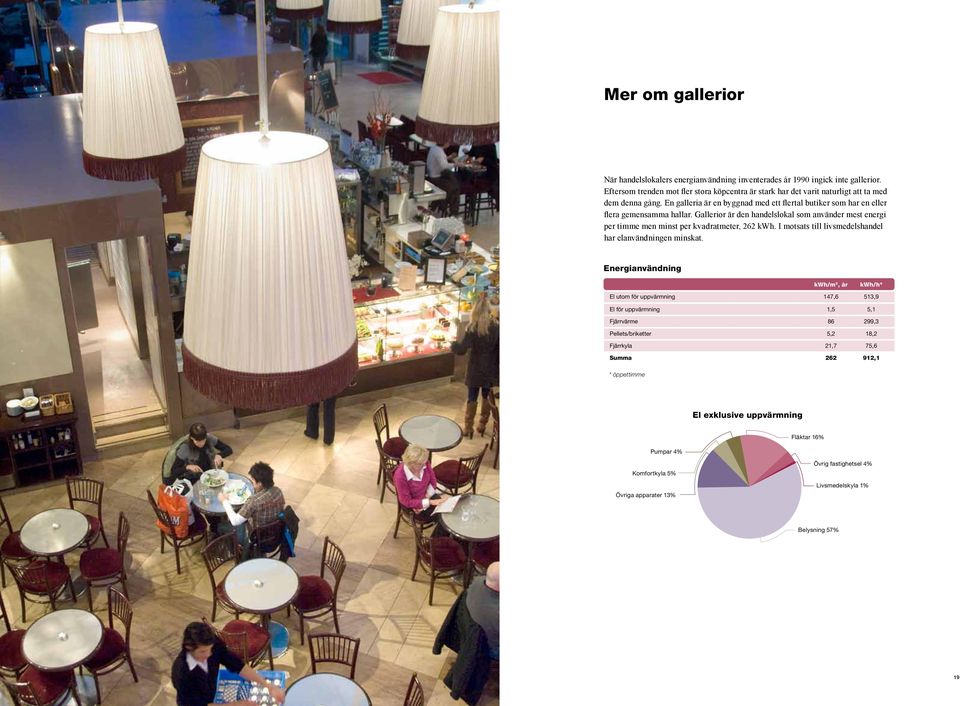 Gallerior är den handelslokal som använder mest energi per timme men minst per kvadratmeter, 262 kwh. I motsats till livsmedelshandel har elanvändningen minskat.