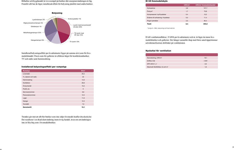 1% Andra ljuskällor 1% Lysrör med konventionellt drivdon 30% Elvärme till avfrostning i frysdiskar 0,3 11,4 Plugin kylmöbler 2,3 95,4 Totalt 8,4 350,5 * övrig el = fläkt, belysning och karmvärme