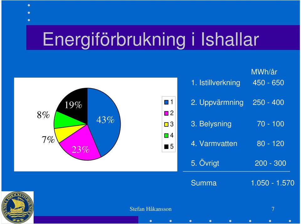 7,5% 43% 44,5% 17% 1 2 3 4 5 2. Uppvärmning 250-400 3.