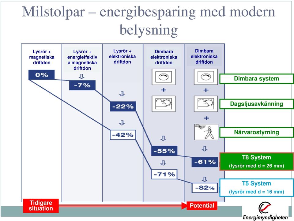 driftdon Dimbara elektroniska driftdon Dimbara system Dagsljusavkänning Närvarostyrning