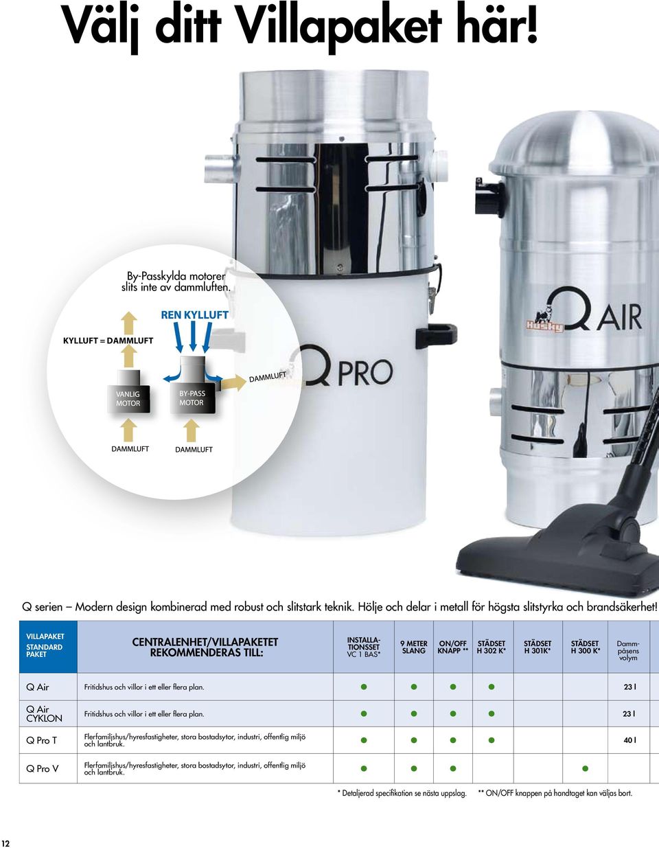 VillAPAket standard PAket centralenhet/villapaketet RekommendeRAs till: installationsset VC 1 BAS* 9 meter slang on/off knapp ** städset H 302 k* städset H 301k* städset H 300 k* Dammpåsens volym Q