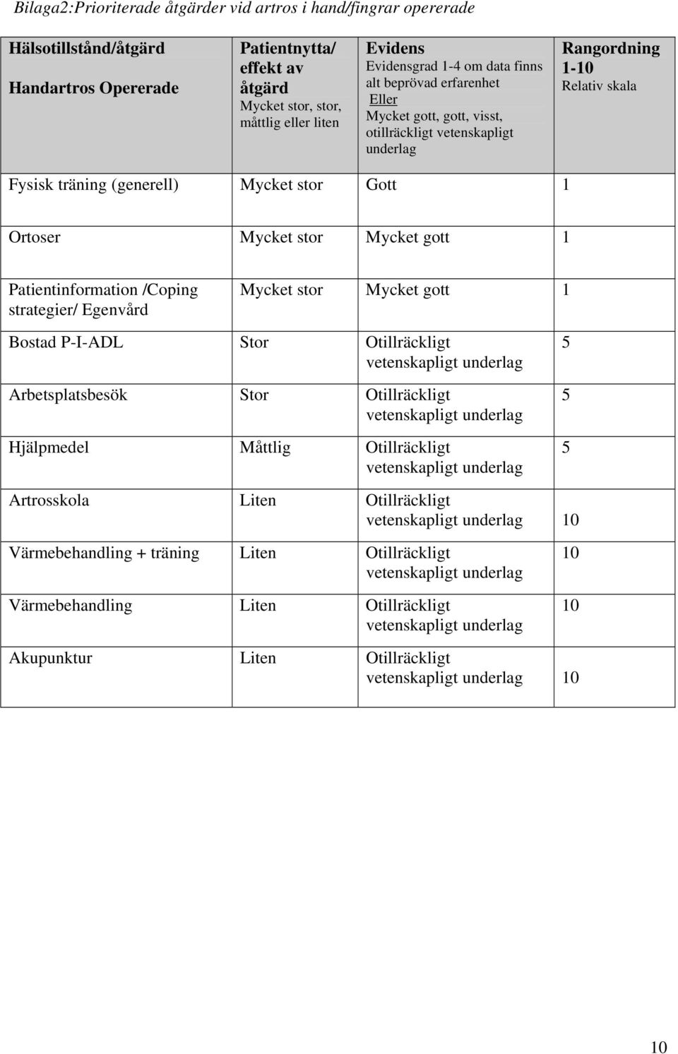 Mycket stor Mycket gott 1 Patientinformation /Coping strategier/ Egenvård Mycket stor Mycket gott 1 Bostad P-I-ADL Stor Otillräckligt vetenskapligt underlag Arbetsplatsbesök Stor Otillräckligt