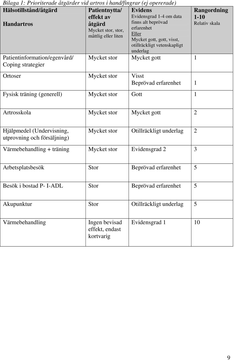 gott 1 Ortoser Mycket stor Visst Beprövad erfarenhet 1 Fysisk träning (generell) Mycket stor Gott 1 Rangordning 1-10 Relativ skala Artrosskola Mycket stor Mycket gott 2 Hjälpmedel (Undervisning,