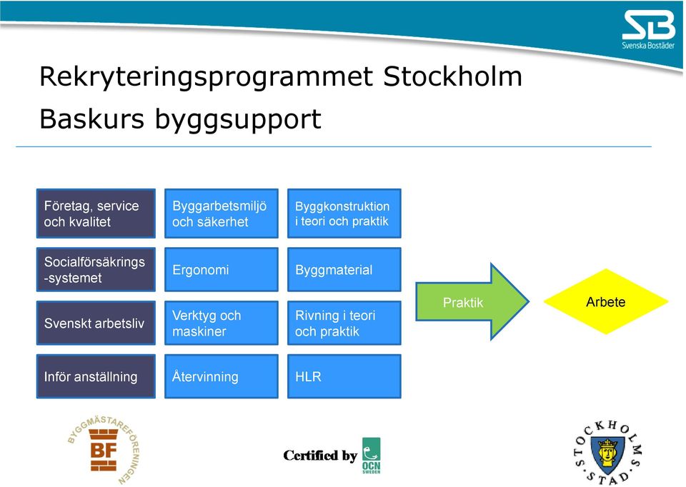 Socialförsäkrings -systemet Ergonomi Byggmaterial Svenskt arbetsliv Verktyg