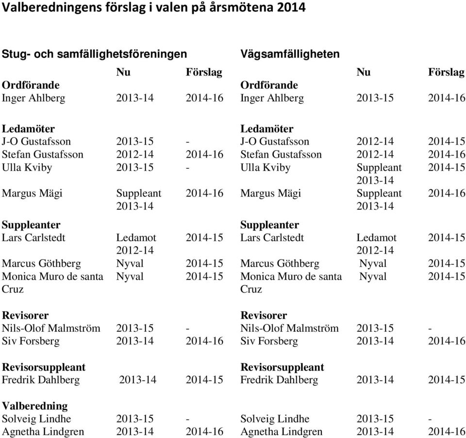 2014-15 2013-14 Margus Mägi Suppleant 2013-14 2014-16 Margus Mägi Suppleant 2013-14 2014-16 Suppleanter Suppleanter Lars Carlstedt Ledamot 2014-15 Lars Carlstedt Ledamot 2014-15 2012-14 2012-14