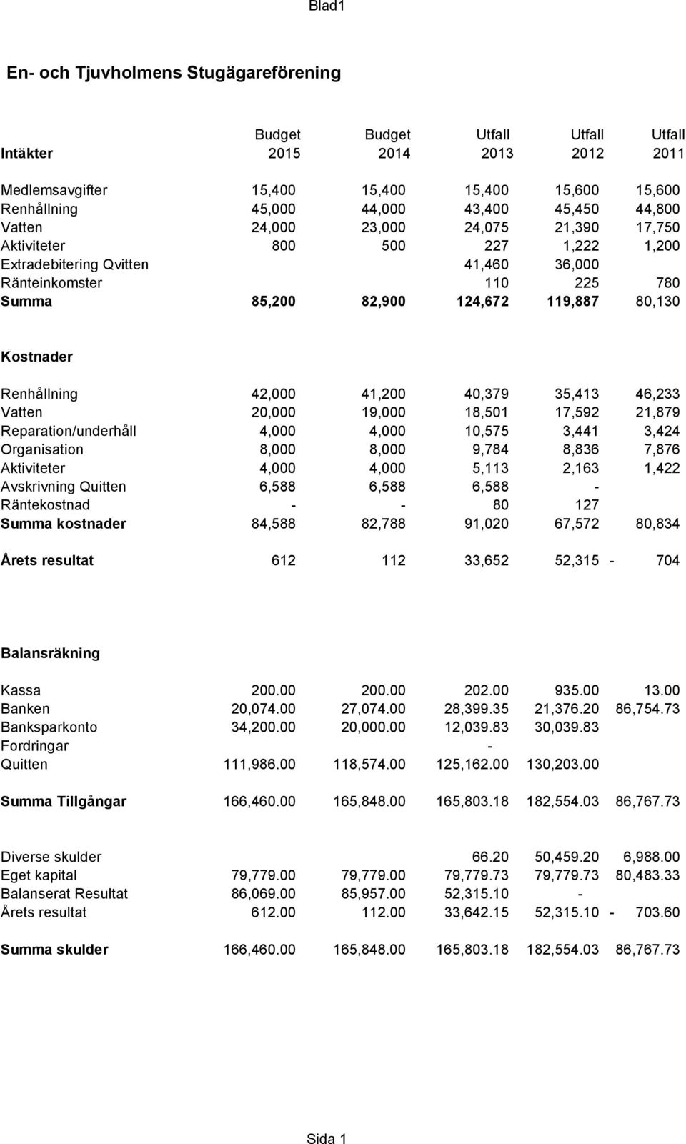 Kostnader Renhållning 42,000 41,200 40,379 35,413 46,233 Vatten 20,000 19,000 18,501 17,592 21,879 Reparation/underhåll 4,000 4,000 10,575 3,441 3,424 Organisation 8,000 8,000 9,784 8,836 7,876