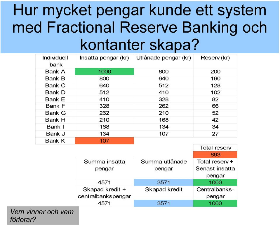102 Bank E 410 328 82 Bank F 328 262 66 Bank G 262 210 52 Bank H 210 168 42 Bank I 168 134 34 Bank J 134 107 27 Bank K 107 Total reserv 893