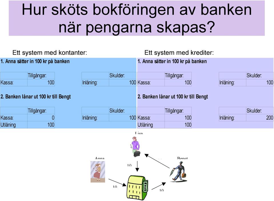 Banken lånar ut 100 kr till Bengt Ett system med krediter: 1.