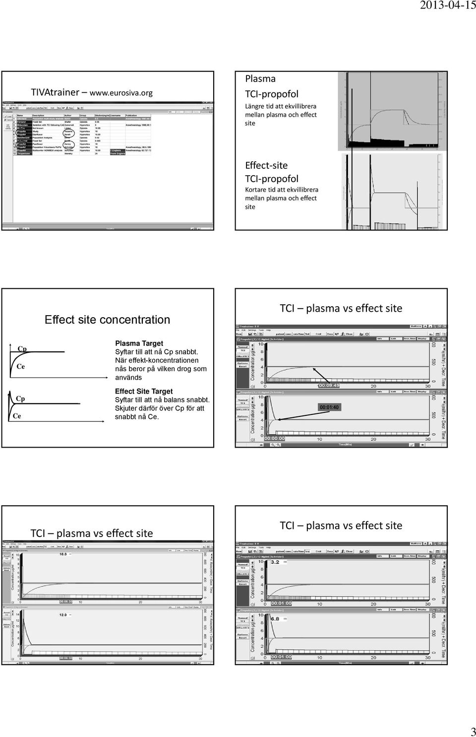 Kortare tid att ekvillibrera mellan plasma och effect site Effect site concentration Cp Ce Cp Ce Plasma Target