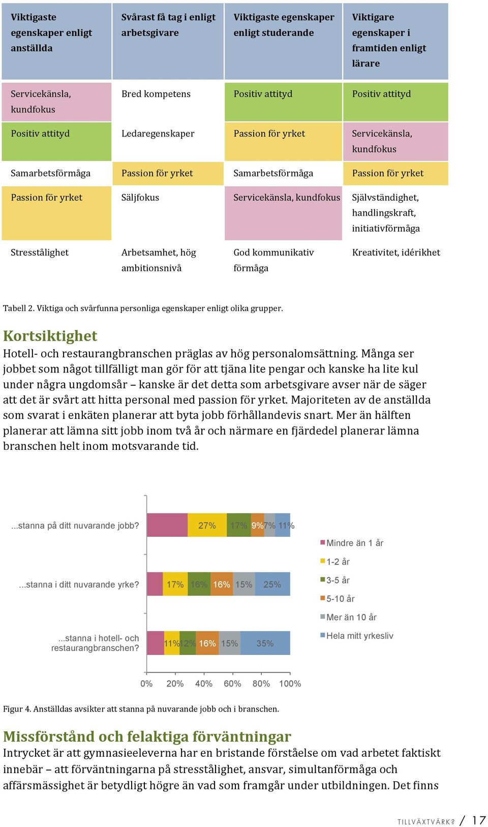 Säljfokus Servicekänsla,kundfokus Självständighet, handlingskraft, initiativförmåga Stresstålighet Arbetsamhet,hög ambitionsnivå Godkommunikativ förmåga Kreativitet,idérikhet Tabell2.