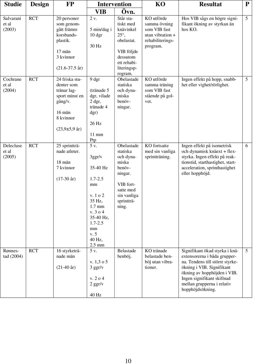 5 år) 24 friska studenter som tränar lagsport minst en gång/v. 16 män 8 kvinnor (23,9±5,9 år) 25 sprinttränade atleter. 18 män 7 kvinnor (17-30 år) 16 styrketränade män (21-40 år) 2 v.