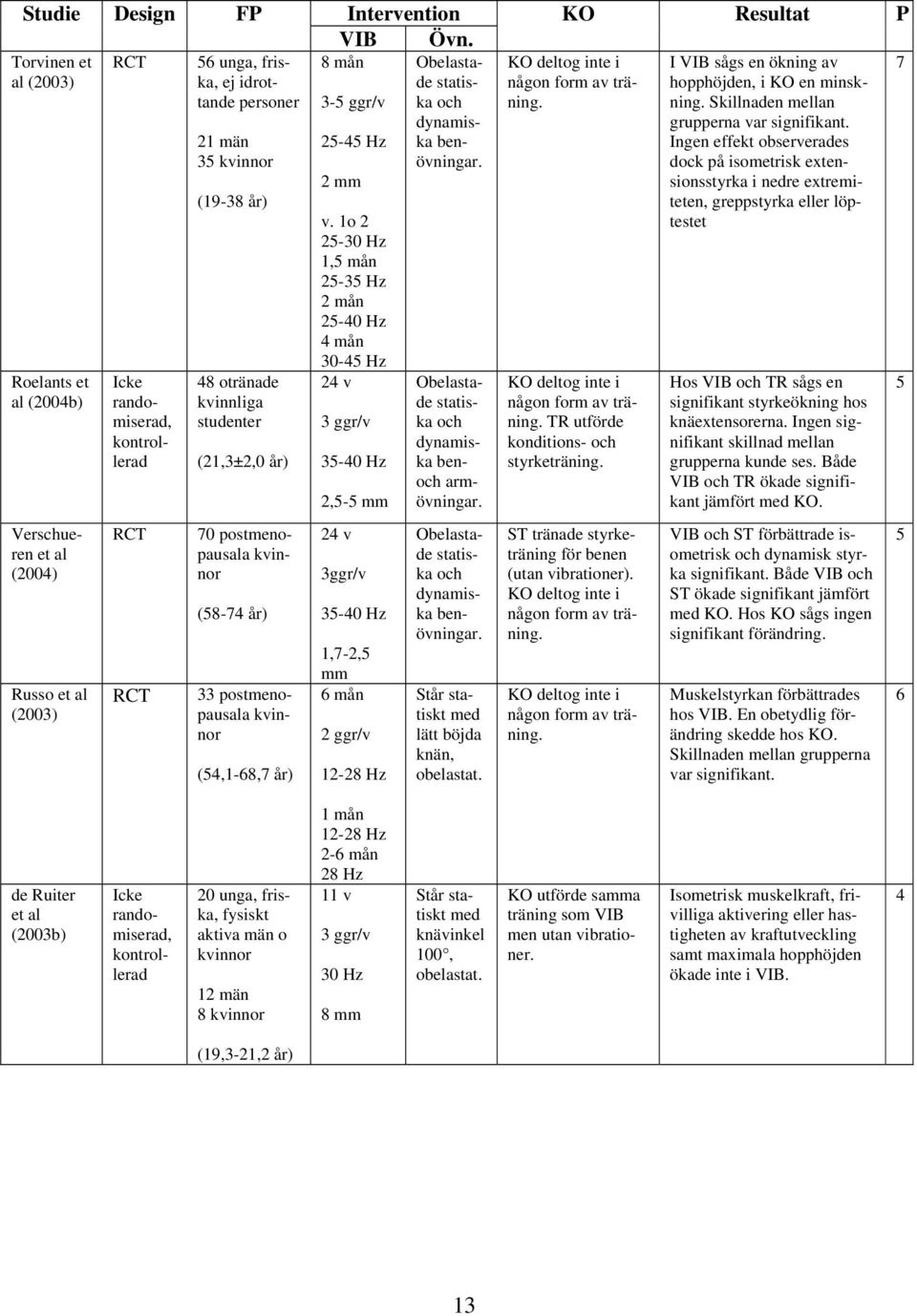 studenter (21,3±2,0 år) (58-74 år) 33 postmenopausala kvinnor (54,1-68,7 år) 3-5 ggr/v 25-45 Hz 2 mm v.