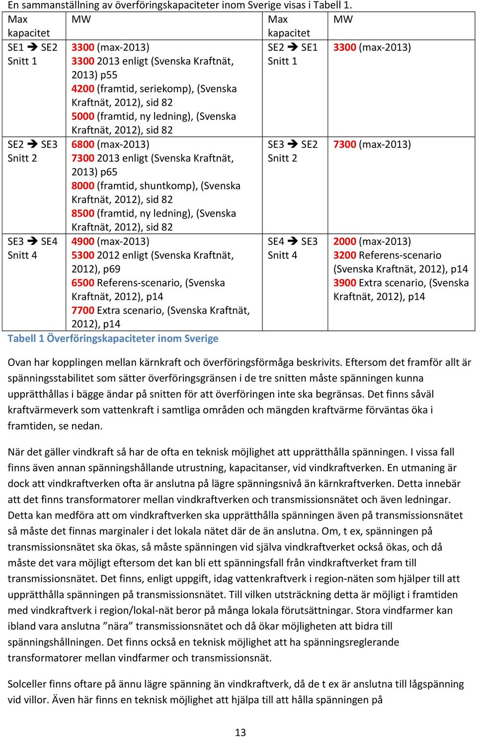 (Svenska Kraftnät, 2012), sid 82 SE2 SE1 Snitt 1 3300 (max 2013) SE2 SE3 Snitt 2 SE3 SE4 Snitt 4 6800 (max 2013) 7300 2013 enligt (Svenska Kraftnät, 2013) p65 8000 (framtid, shuntkomp), (Svenska