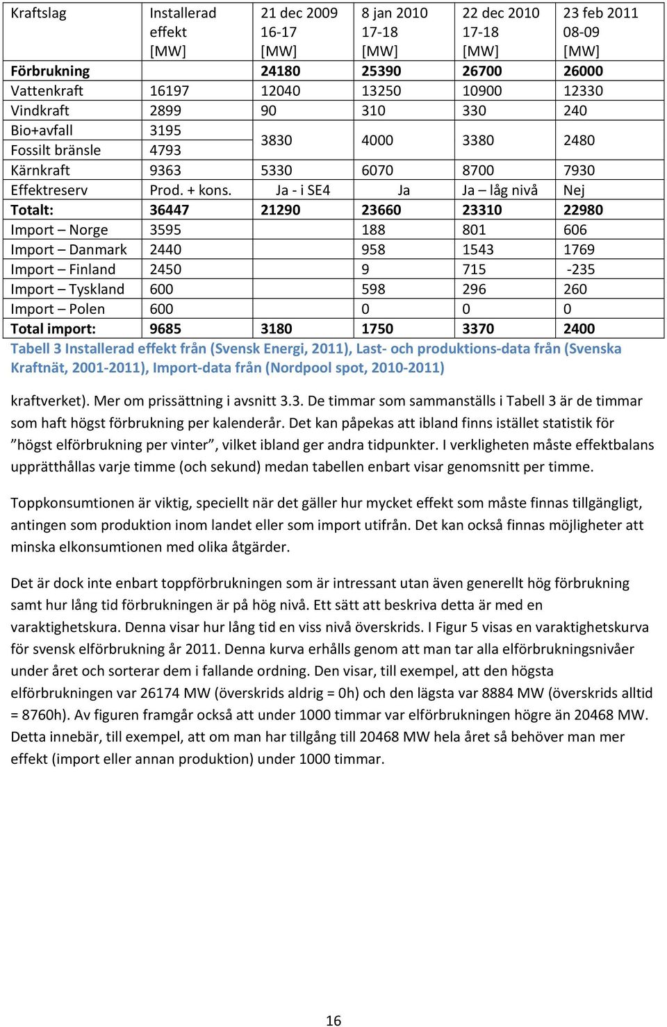 Ja i SE4 Ja Ja låg nivå Nej Totalt: 36447 21290 23660 23310 22980 Import Norge 3595 188 801 606 Import Danmark 2440 958 1543 1769 Import Finland 2450 9 715 235 Import Tyskland 600 598 296 260 Import