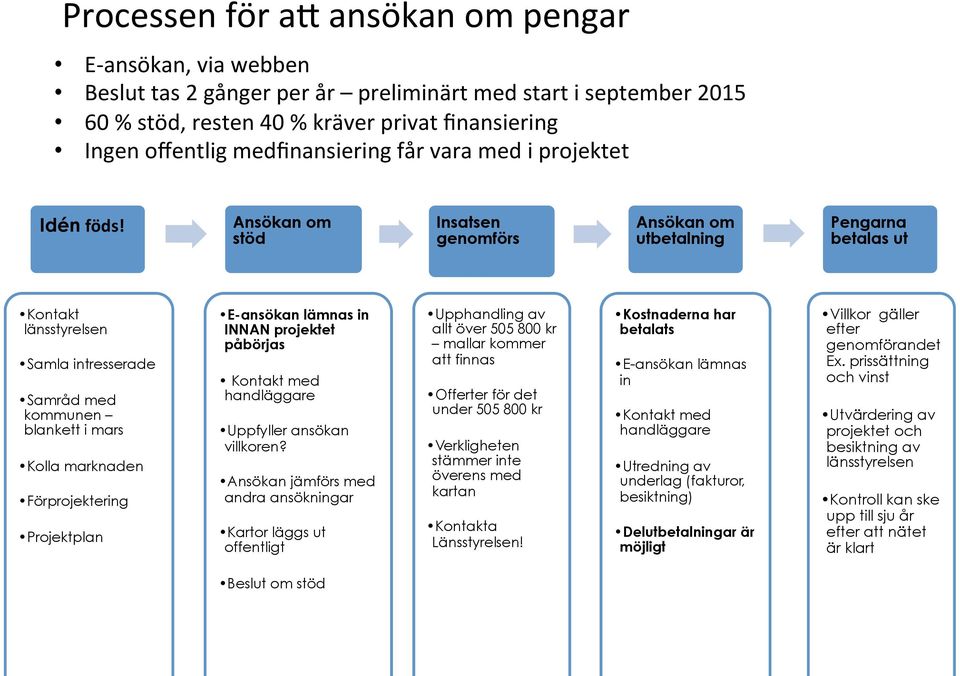 Ansökan om stöd Insatsen genomförs Ansökan om utbetalning Pengarna betalas ut Kontakt länsstyrelsen Samla intresserade Samråd med kommunen blankett i mars Kolla marknaden Förprojektering Projektplan