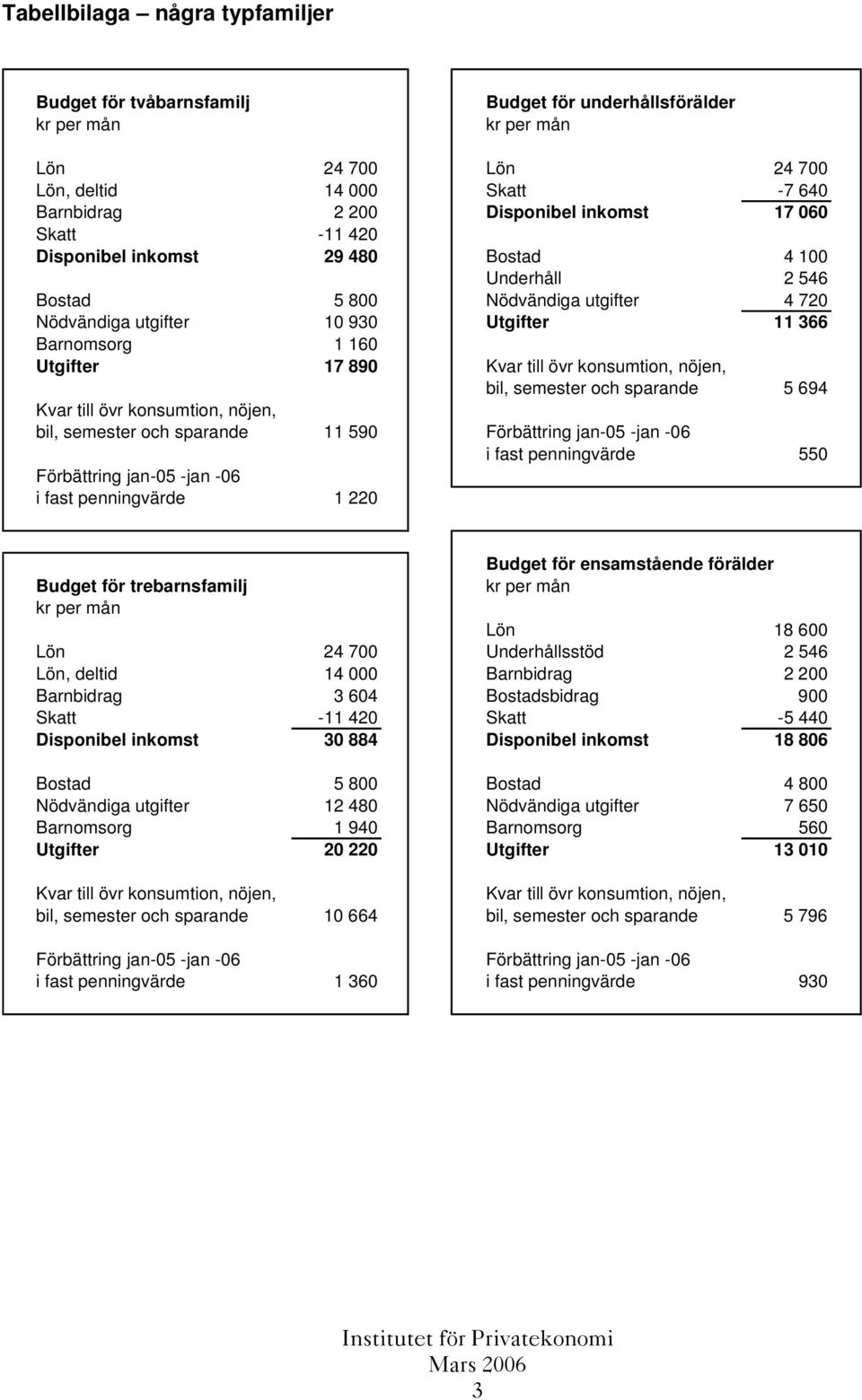 694 bil, semester och sparande 11 590 i fast penningvärde 550 i fast penningvärde 1 220 Budget för ensamstående förälder Budget för trebarnsfamilj Lön 18 600 Lön 24 700 Underhållsstöd 2 546 Lön,