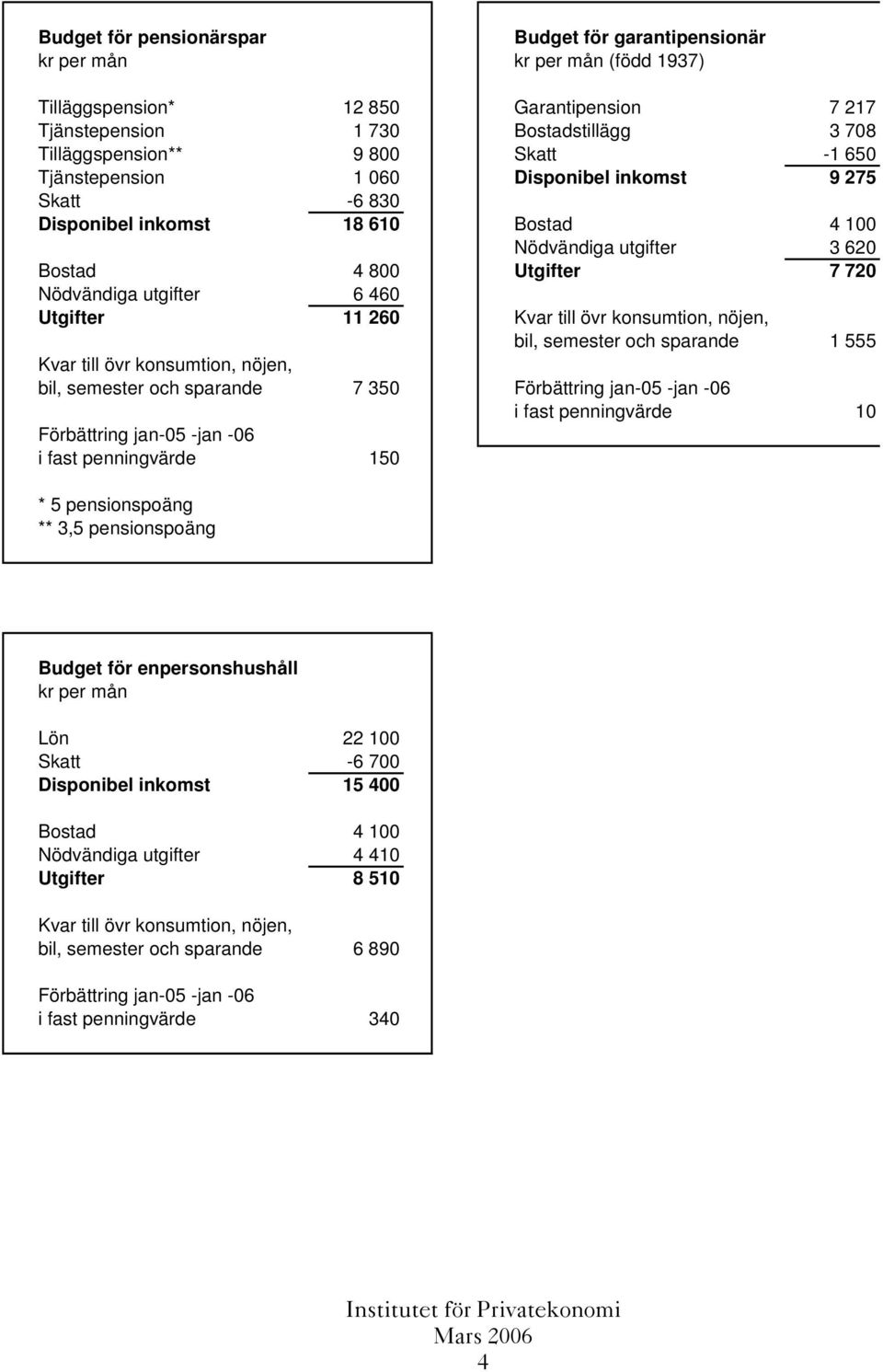 460 Utgifter 11 260 bil, semester och sparande 1 555 bil, semester och sparande 7 350 i fast penningvärde 10 i fast penningvärde 150 * 5 pensionspoäng ** 3,5 pensionspoäng Budget