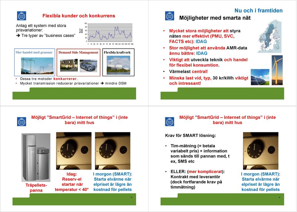 Mycket transmission reducerar prisvariationer mindre DSM Nu och i framtiden Möjligheter med smarta nät Mycket stora möjligheter att styra näten mer effektivt (PMU, SVC, FACTS etc): IDAG Stor