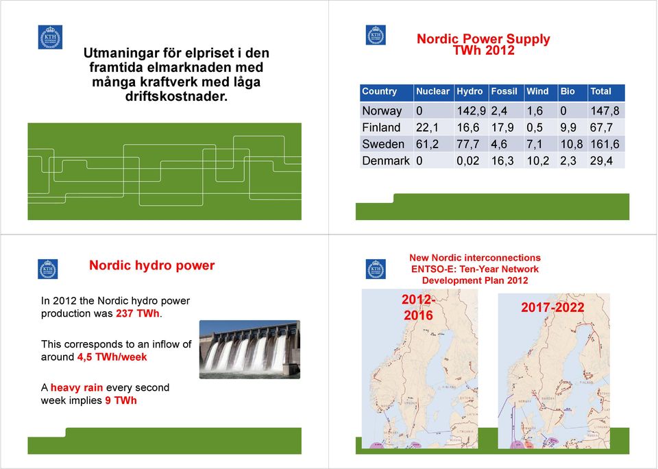 Sweden 61,2 77,7 4,6 7,1 1,8 161,6 Denmark,2 16,3 1,2 2,3 29,4 Nordic hydro power In 212 the Nordic hydro power production was 237 TWh.