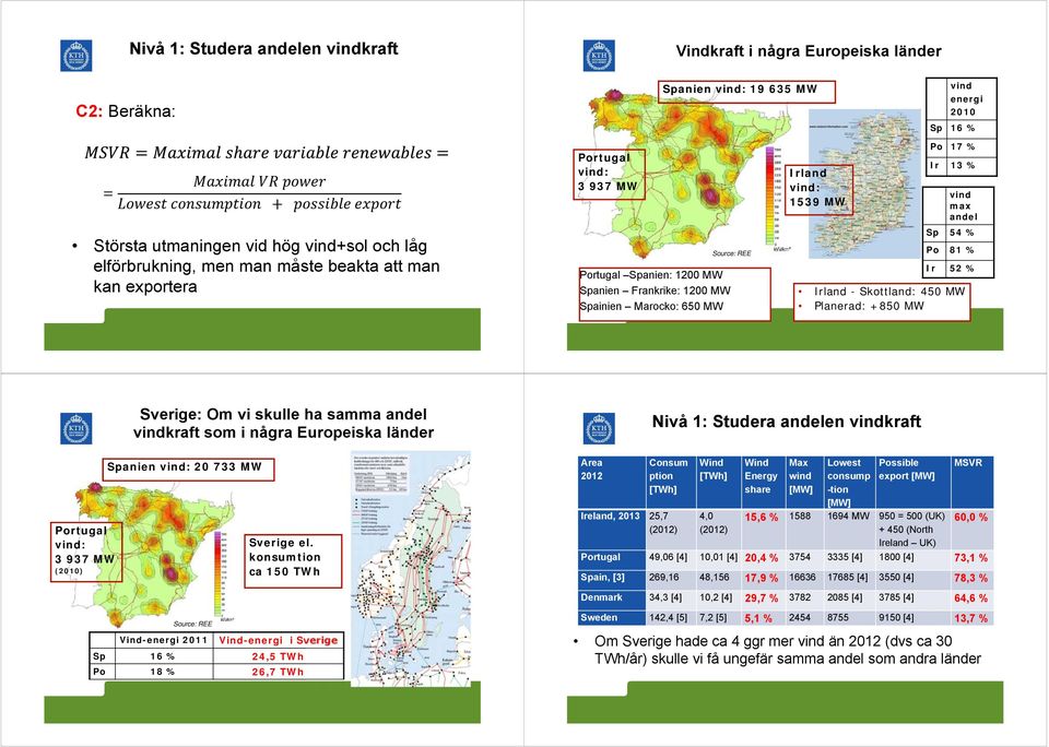 54 % Po 81 % Ir 52 % Irland - Skottland: 45 MW Planerad: +85 MW Portugal vind: 3 937 MW (21) Sverige: Om vi skulle ha samma andel vindkraft som i några Europeiska länder Spanien vind: 2 733 MW