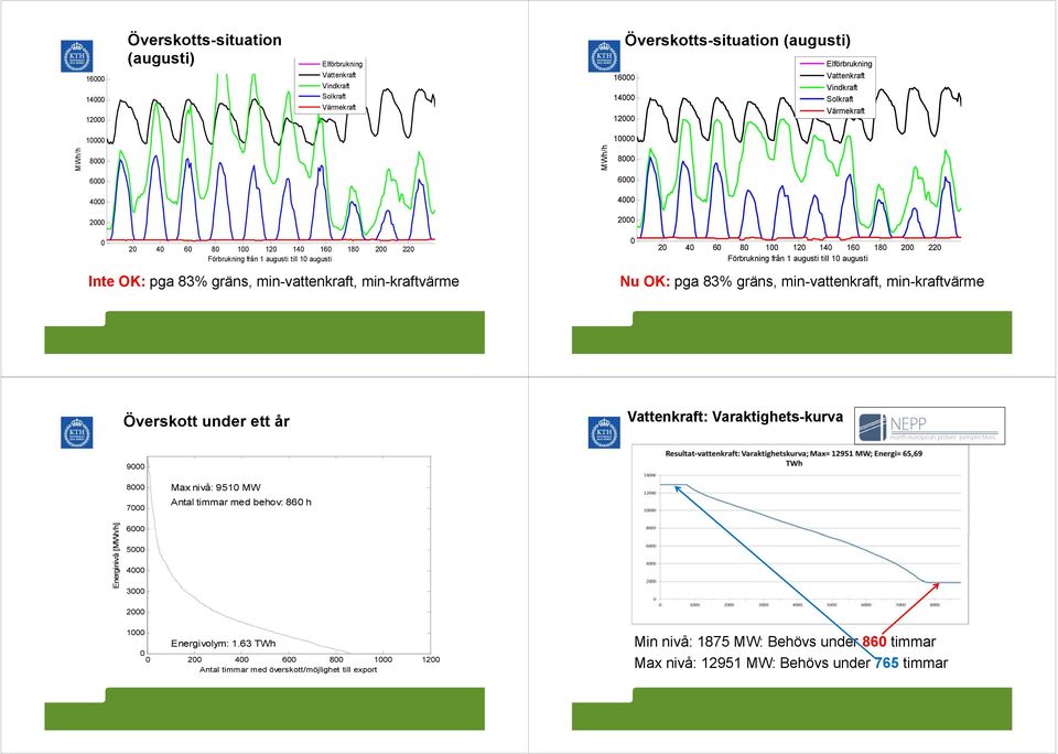 från 1 augusti till 1 augusti Nu OK: pga 83% gräns, min-vattenkraft, min-kraftvärme Överskott under ett år Vattenkraft: Varaktighets-kurva 9 8 7 Max nivå: 951 MW Antal timmar med behov: 86 h