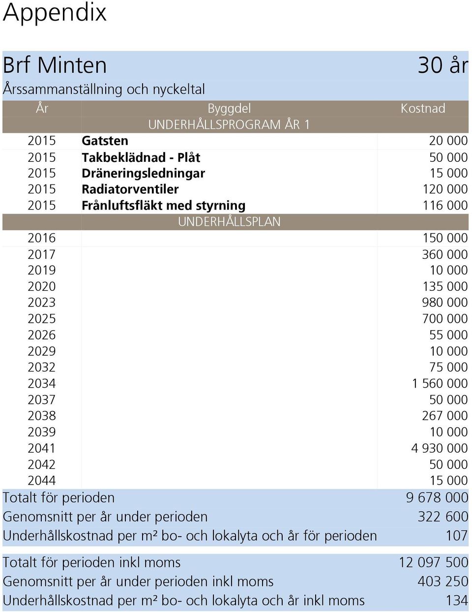 000 2034 1 560 000 2037 50 000 2038 267 000 2039 10 000 2041 4 930 000 2042 50 000 2044 15 000 Totalt för perioden 9 678 000 Genomsnitt per år under perioden 322 600 Underhållskostnad per m²