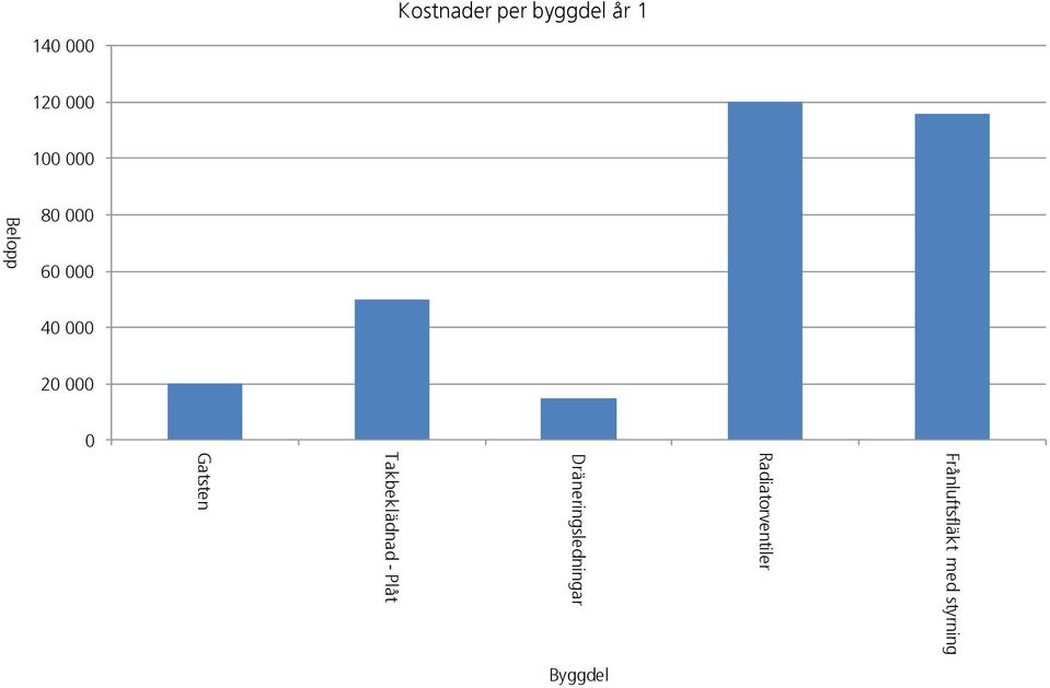 Frånluftsfläkt med styrning Radiatorventiler