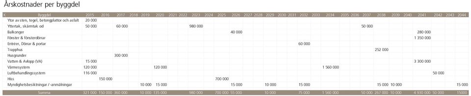 Trapphus 252 000 Husgrunder 300 000 Vatten & Avlopp (VA) 15 000 3 300 000 Värmesystem 120 000 120 000 1 560 000 Luftbehandlingssystem 116 000 50 000 Hiss 150 000 700 000 Myndighetsbesiktningar /