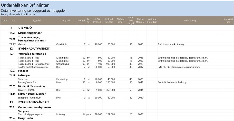 212 Gatsten Omsättning 1 st 20 000 20 000 30 2015 Punktinsats marksättning T2 BYGGNAD UTVÄNDIGT T2.