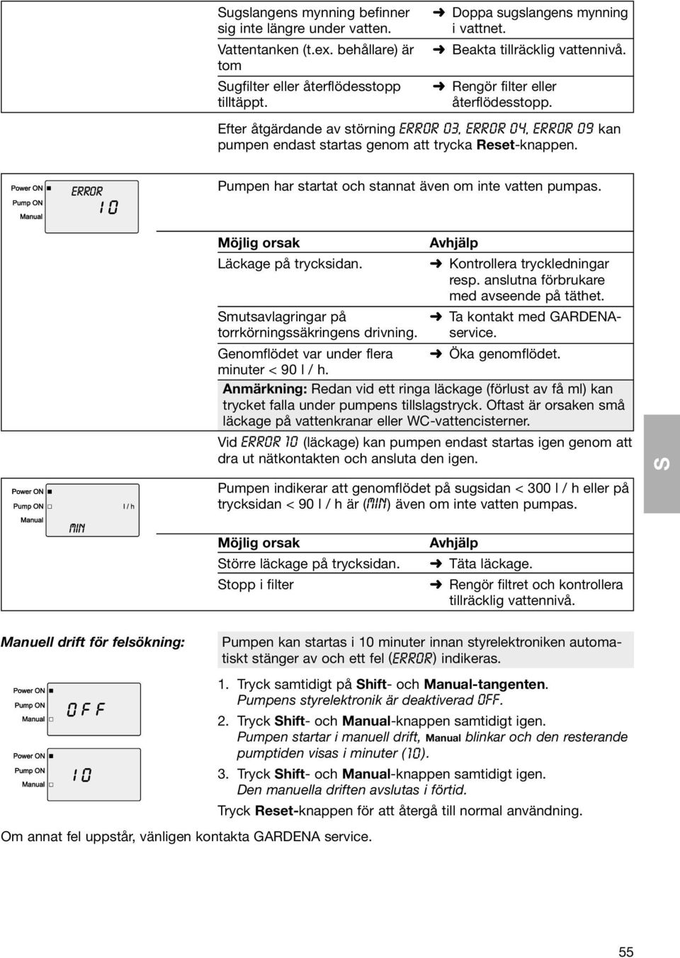 Pumpen har startat och stannat även om inte vatten pumpas. Möjlig orsak Läckage på trycksidan. mutsavlagringar på torrkörningssäkringens drivning. Genomflödet var under flera minuter < 90 l / h.