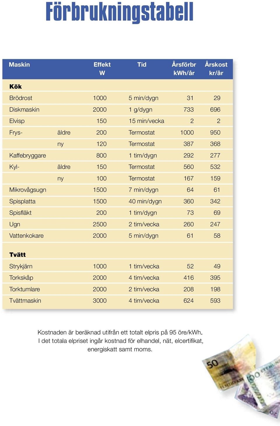 Spisfl äkt 200 1 tim/dygn 73 69 Ugn 2500 2 tim/vecka 260 247 Vattenkokare 2000 5 min/dygn 61 58 Tvätt Strykjärn 1000 1 tim/vecka 52 49 Torkskåp 2000 4 tim/vecka 416 395 Torktumlare 2000 2 tim/vecka