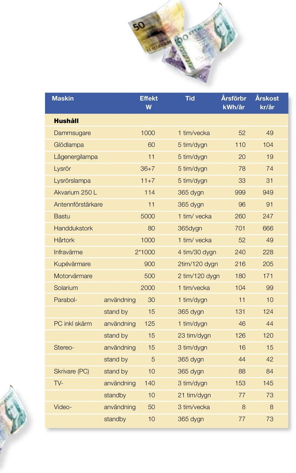 49 Infravärme 2*1000 4 tim/30 dygn 240 228 Kupévärmare 900 2tim/120 dygn 216 205 Motorvärmare 500 2 tim/120 dygn 180 171 Solarium 2000 1 tim/vecka 104 99 Parabol- användning 30 1 tim/dygn 11 10 stand