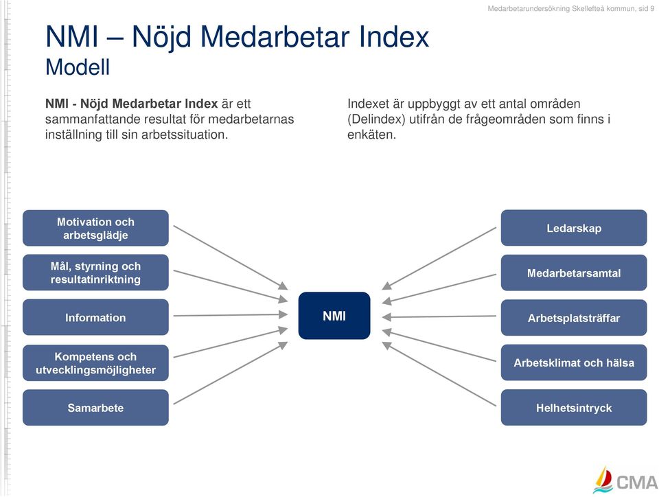 Indexet är uppbyggt av ett antal områden (Delindex) utifrån de frågeområden som finns i enkäten.